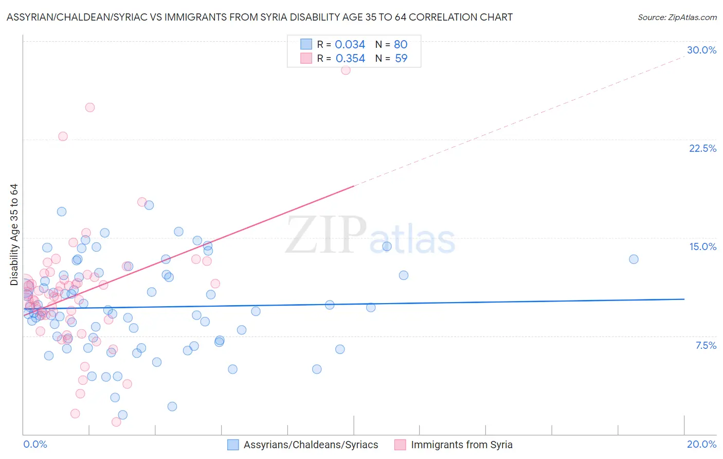 Assyrian/Chaldean/Syriac vs Immigrants from Syria Disability Age 35 to 64