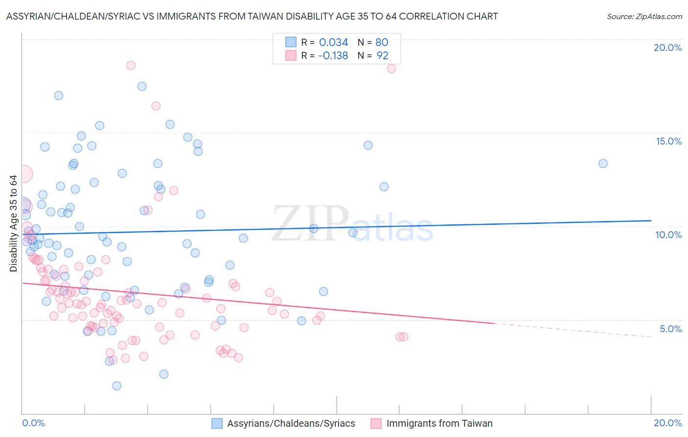 Assyrian/Chaldean/Syriac vs Immigrants from Taiwan Disability Age 35 to 64