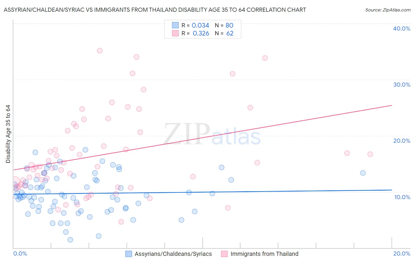 Assyrian/Chaldean/Syriac vs Immigrants from Thailand Disability Age 35 to 64