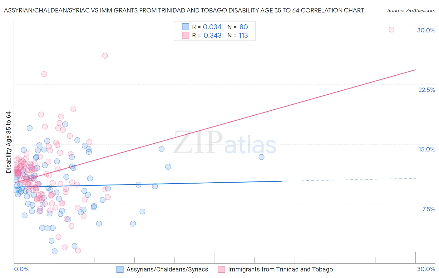 Assyrian/Chaldean/Syriac vs Immigrants from Trinidad and Tobago Disability Age 35 to 64