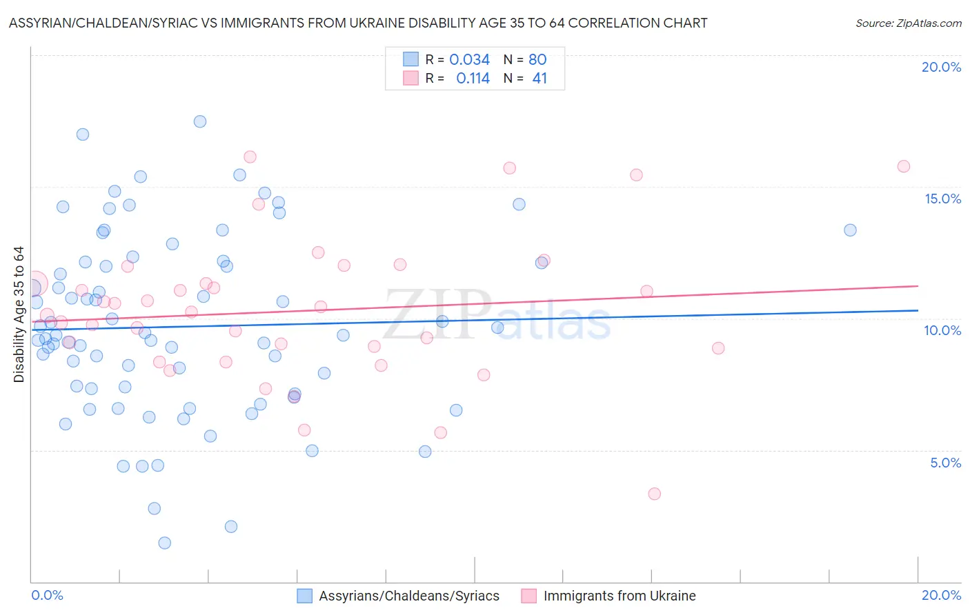 Assyrian/Chaldean/Syriac vs Immigrants from Ukraine Disability Age 35 to 64
