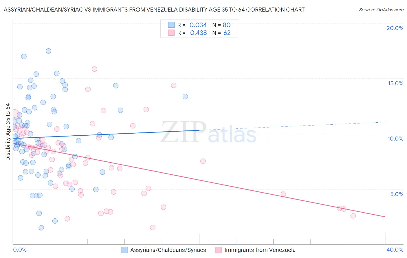 Assyrian/Chaldean/Syriac vs Immigrants from Venezuela Disability Age 35 to 64