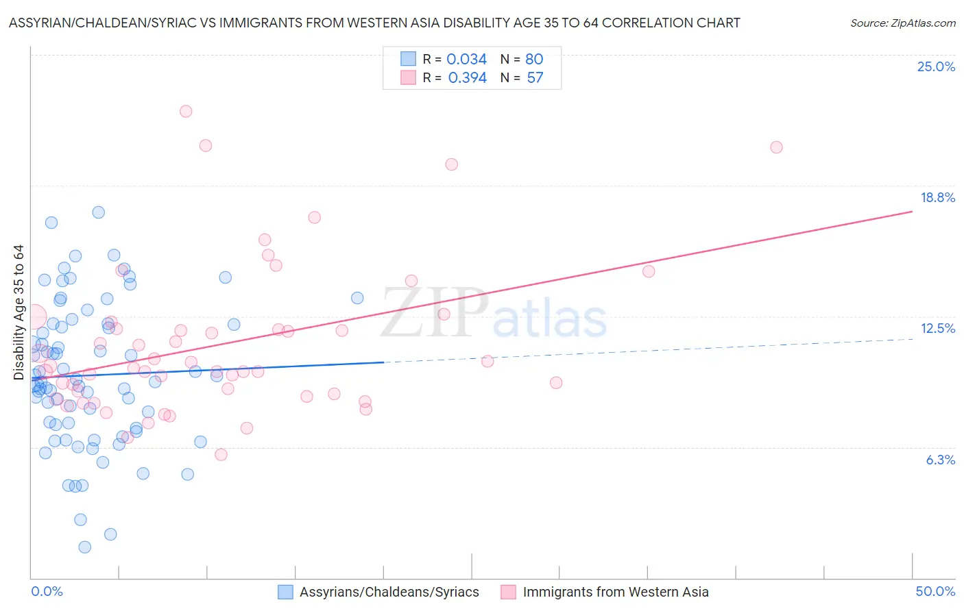 Assyrian/Chaldean/Syriac vs Immigrants from Western Asia Disability Age 35 to 64