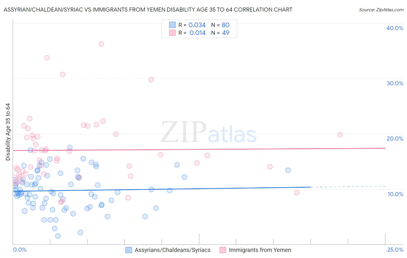 Assyrian/Chaldean/Syriac vs Immigrants from Yemen Disability Age 35 to 64