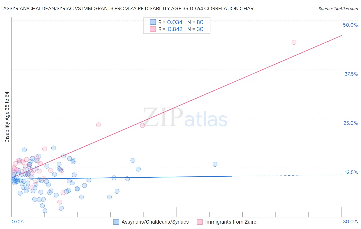 Assyrian/Chaldean/Syriac vs Immigrants from Zaire Disability Age 35 to 64