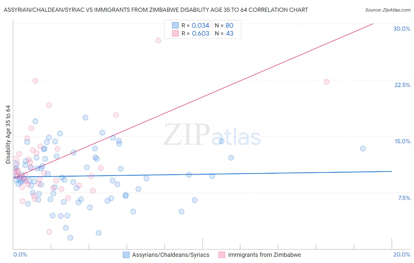 Assyrian/Chaldean/Syriac vs Immigrants from Zimbabwe Disability Age 35 to 64