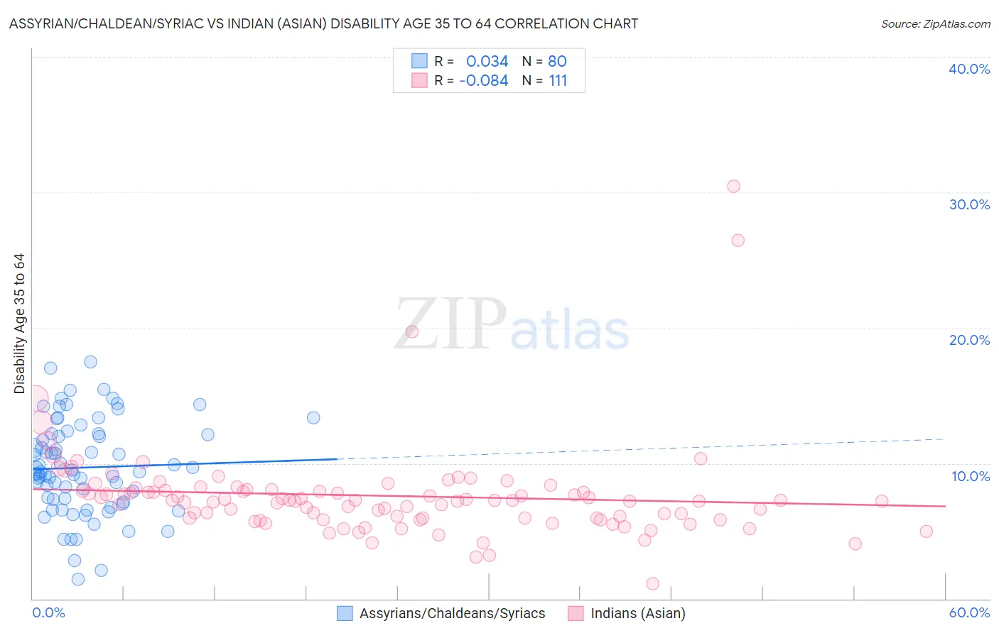 Assyrian/Chaldean/Syriac vs Indian (Asian) Disability Age 35 to 64