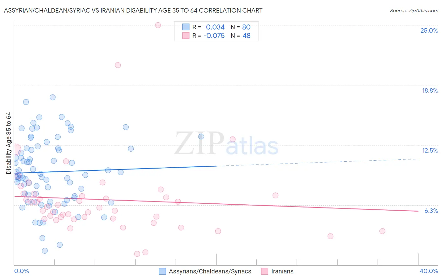 Assyrian/Chaldean/Syriac vs Iranian Disability Age 35 to 64