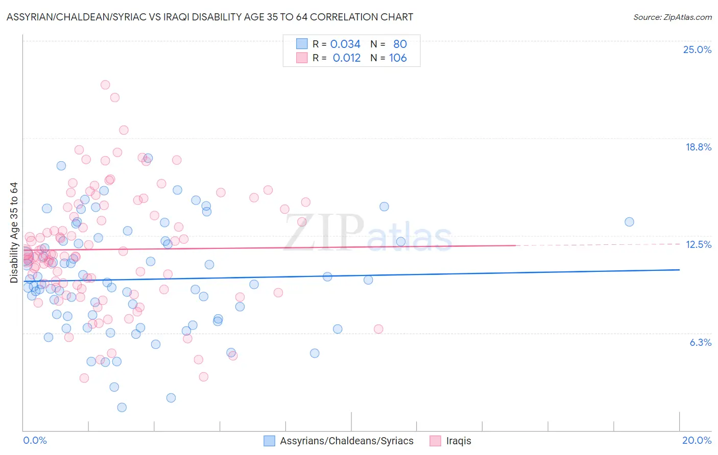 Assyrian/Chaldean/Syriac vs Iraqi Disability Age 35 to 64