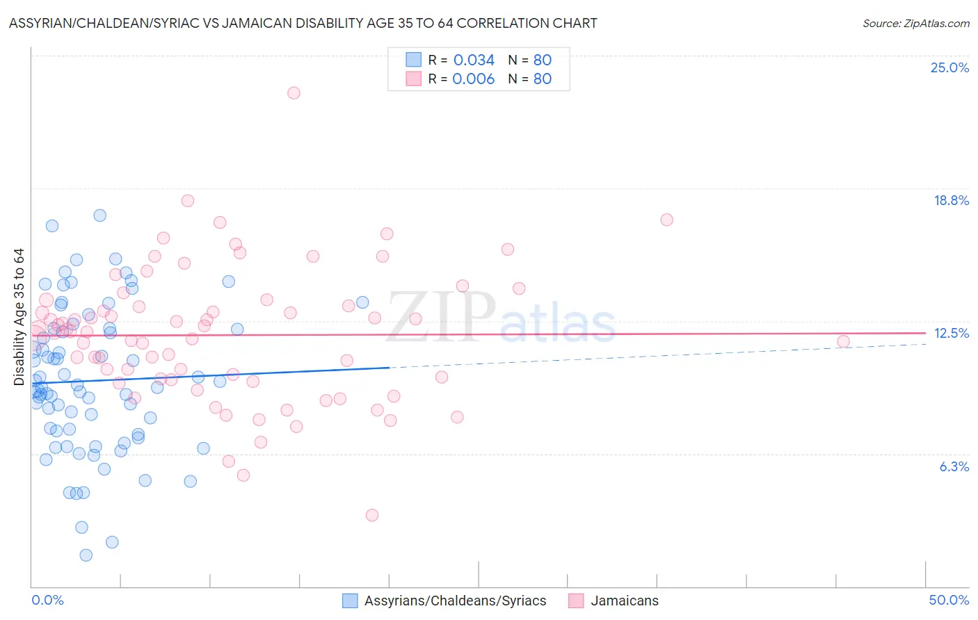Assyrian/Chaldean/Syriac vs Jamaican Disability Age 35 to 64