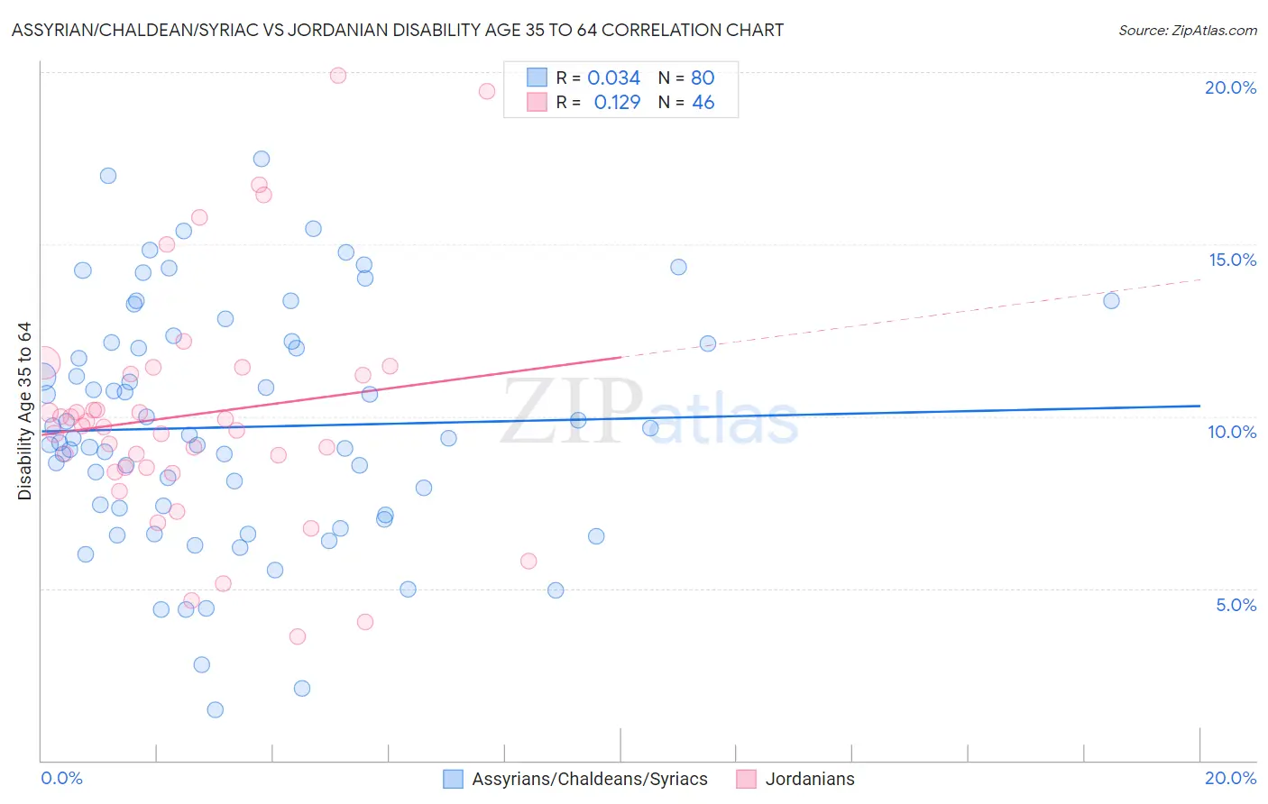 Assyrian/Chaldean/Syriac vs Jordanian Disability Age 35 to 64