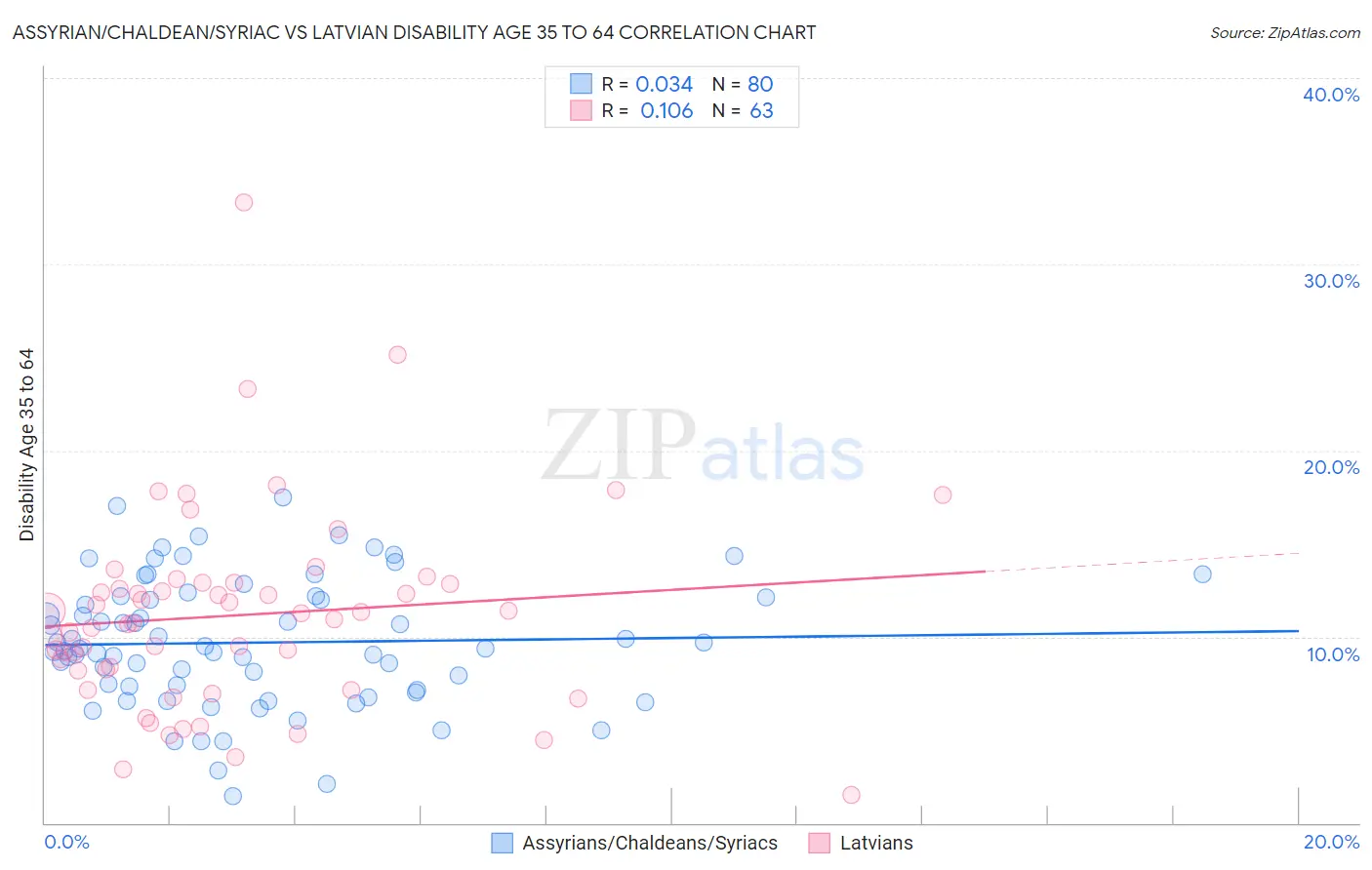 Assyrian/Chaldean/Syriac vs Latvian Disability Age 35 to 64