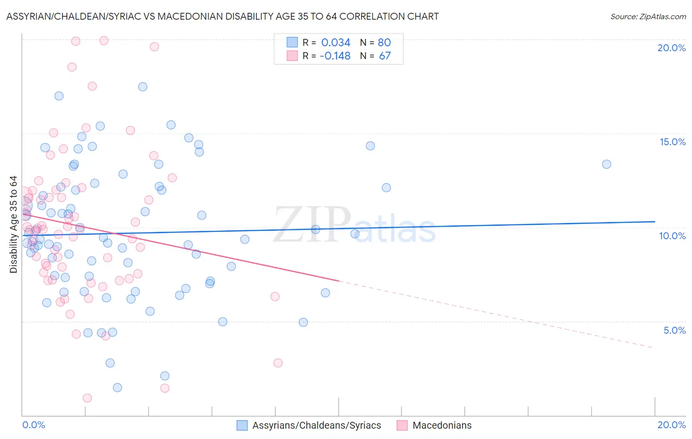Assyrian/Chaldean/Syriac vs Macedonian Disability Age 35 to 64