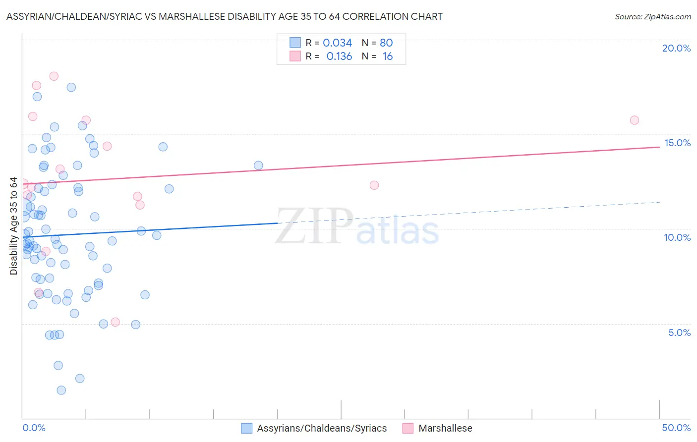 Assyrian/Chaldean/Syriac vs Marshallese Disability Age 35 to 64