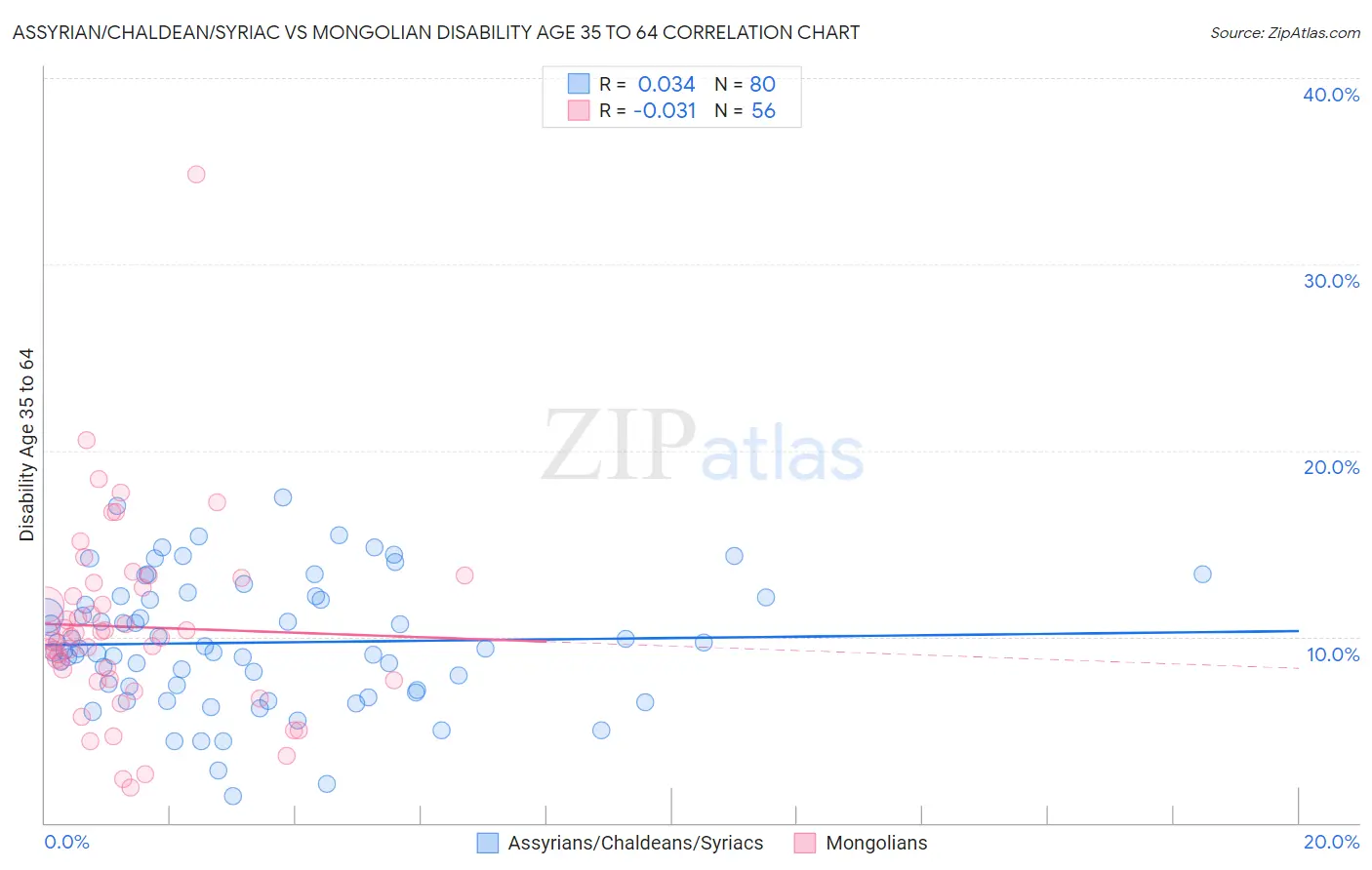 Assyrian/Chaldean/Syriac vs Mongolian Disability Age 35 to 64