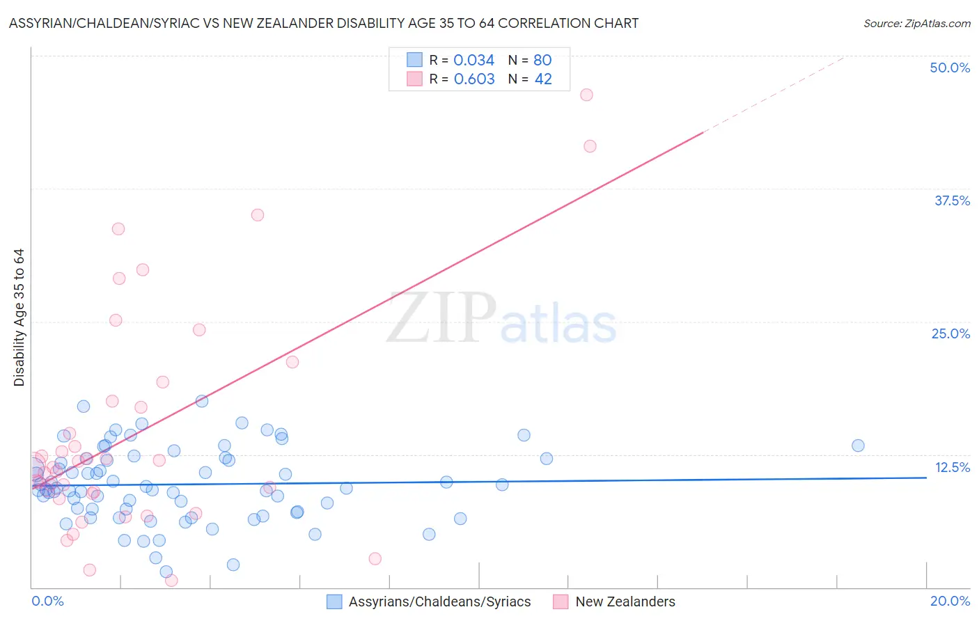 Assyrian/Chaldean/Syriac vs New Zealander Disability Age 35 to 64