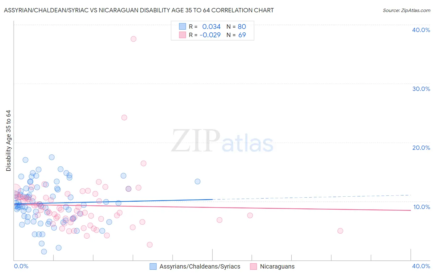 Assyrian/Chaldean/Syriac vs Nicaraguan Disability Age 35 to 64