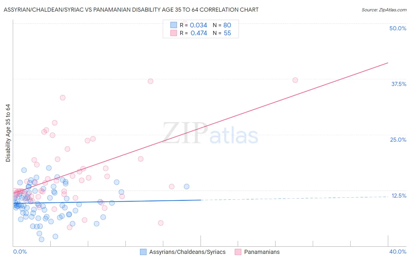Assyrian/Chaldean/Syriac vs Panamanian Disability Age 35 to 64
