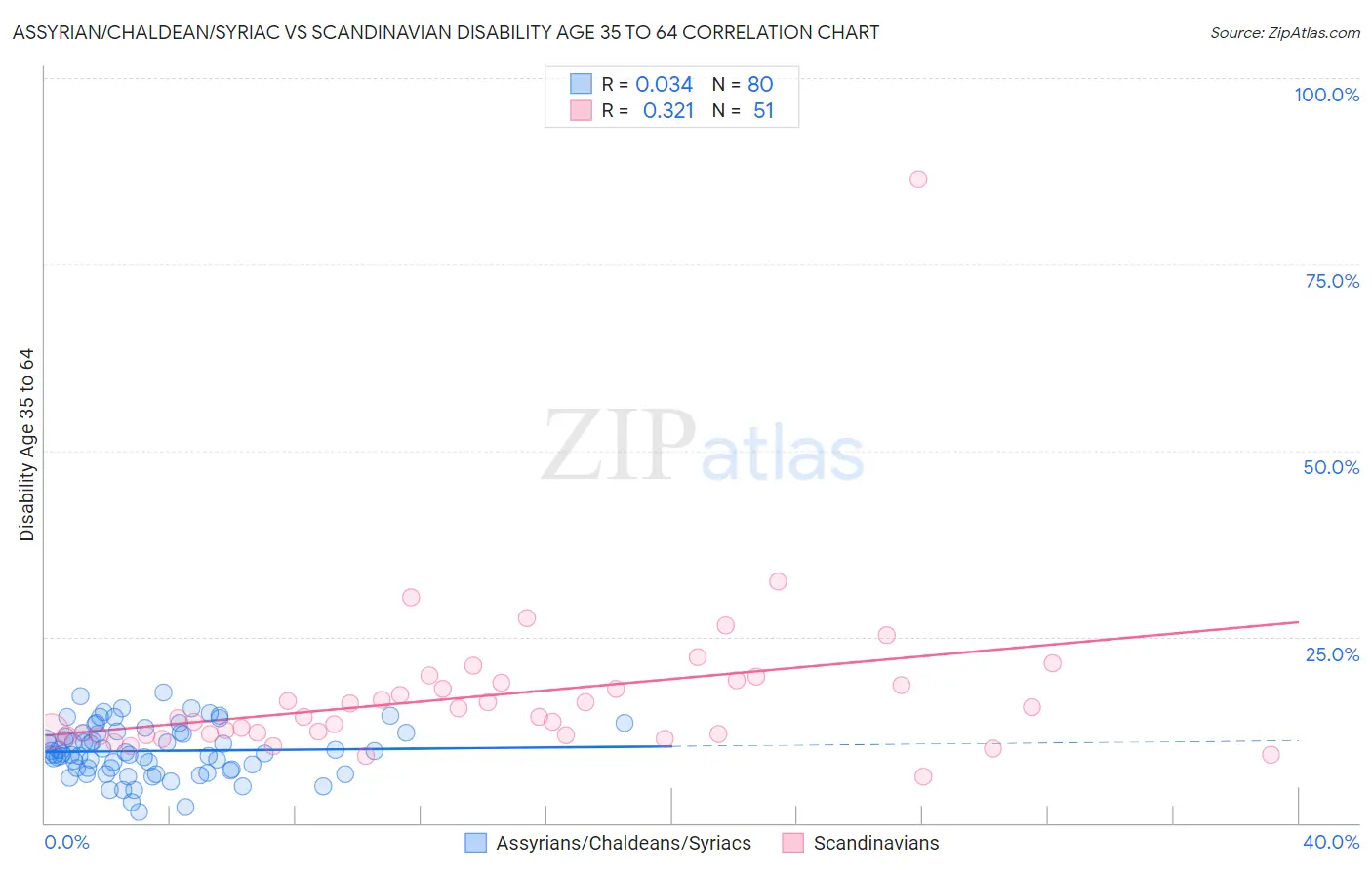 Assyrian/Chaldean/Syriac vs Scandinavian Disability Age 35 to 64
