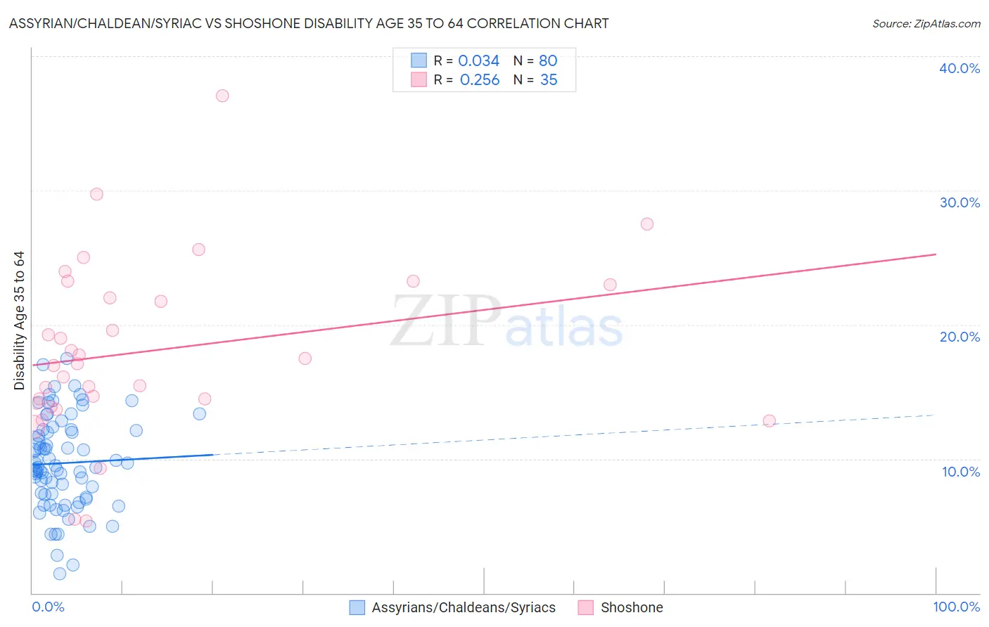 Assyrian/Chaldean/Syriac vs Shoshone Disability Age 35 to 64