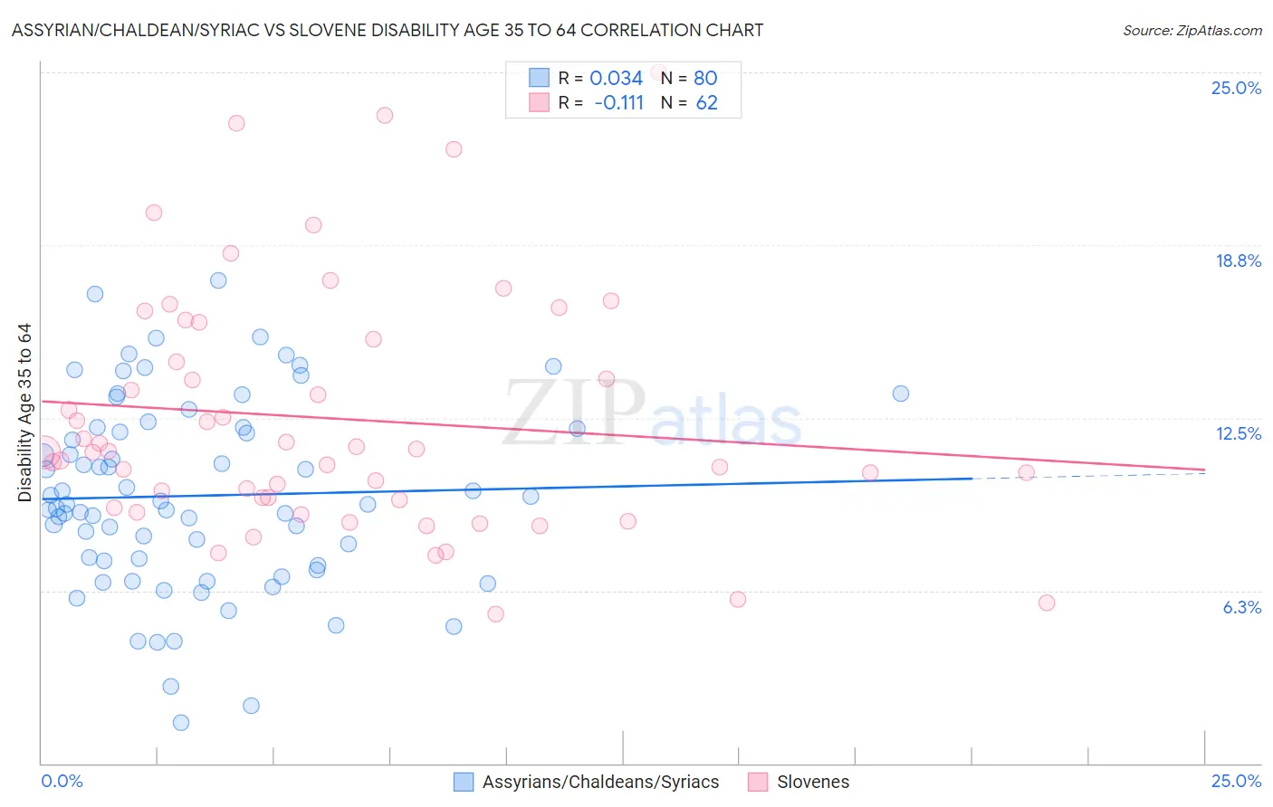 Assyrian/Chaldean/Syriac vs Slovene Disability Age 35 to 64