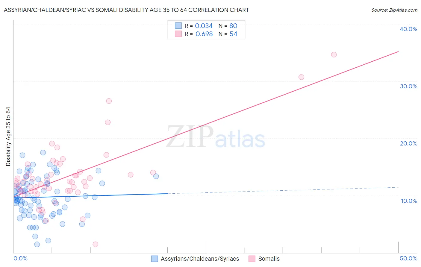 Assyrian/Chaldean/Syriac vs Somali Disability Age 35 to 64