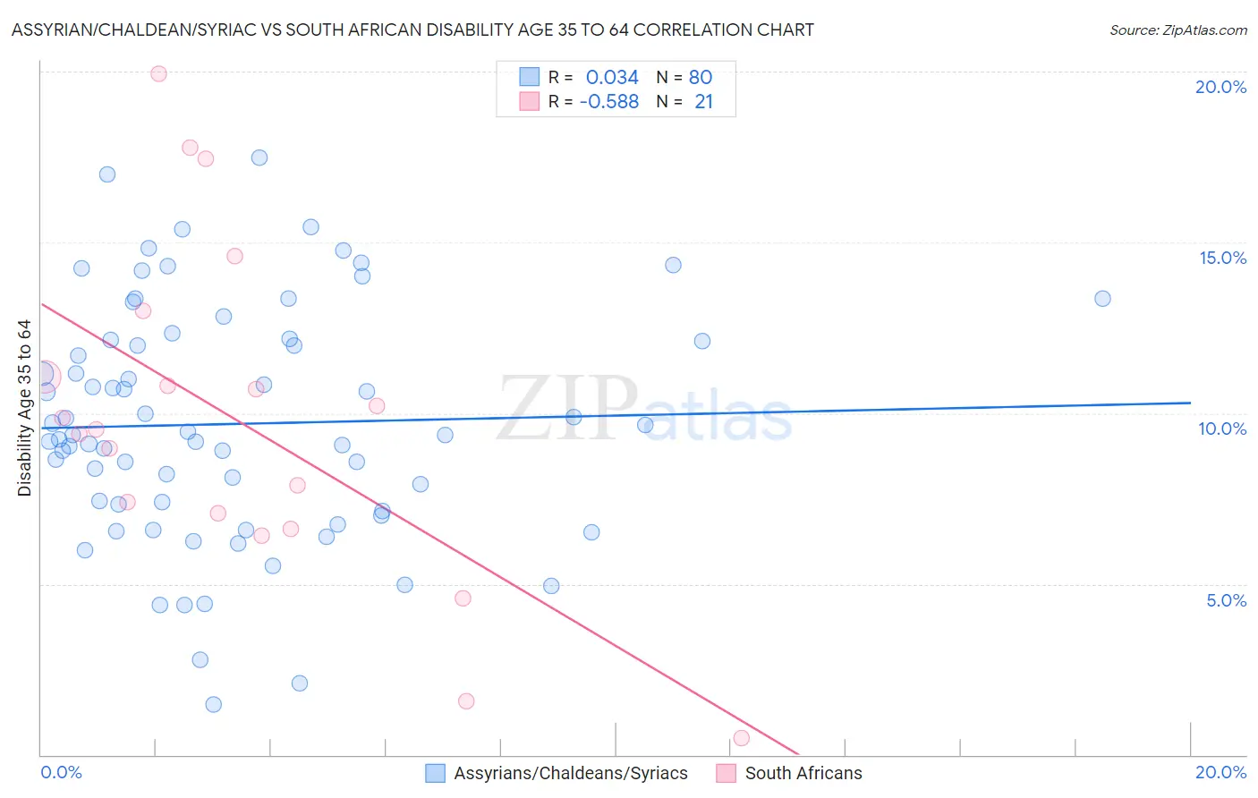 Assyrian/Chaldean/Syriac vs South African Disability Age 35 to 64