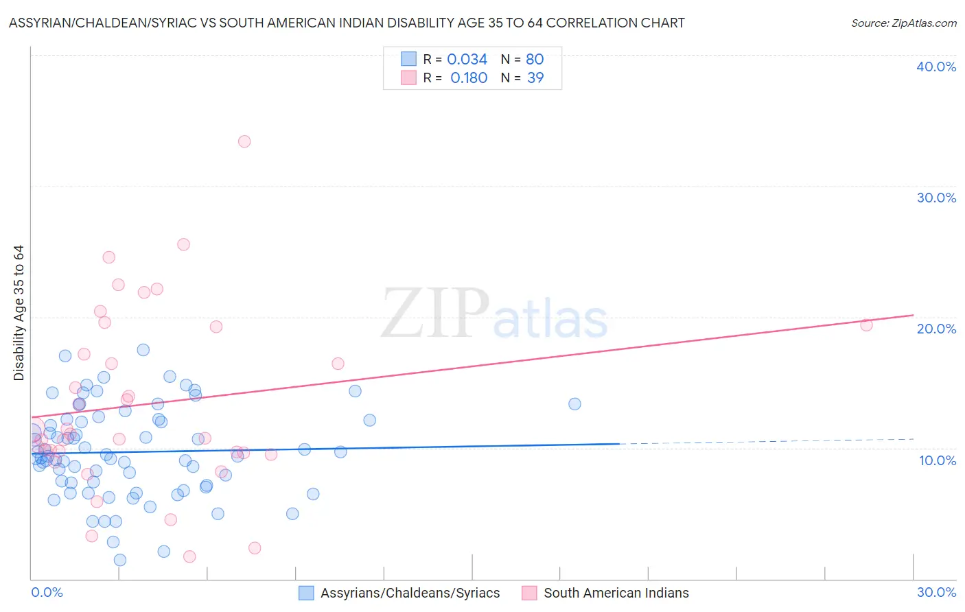 Assyrian/Chaldean/Syriac vs South American Indian Disability Age 35 to 64