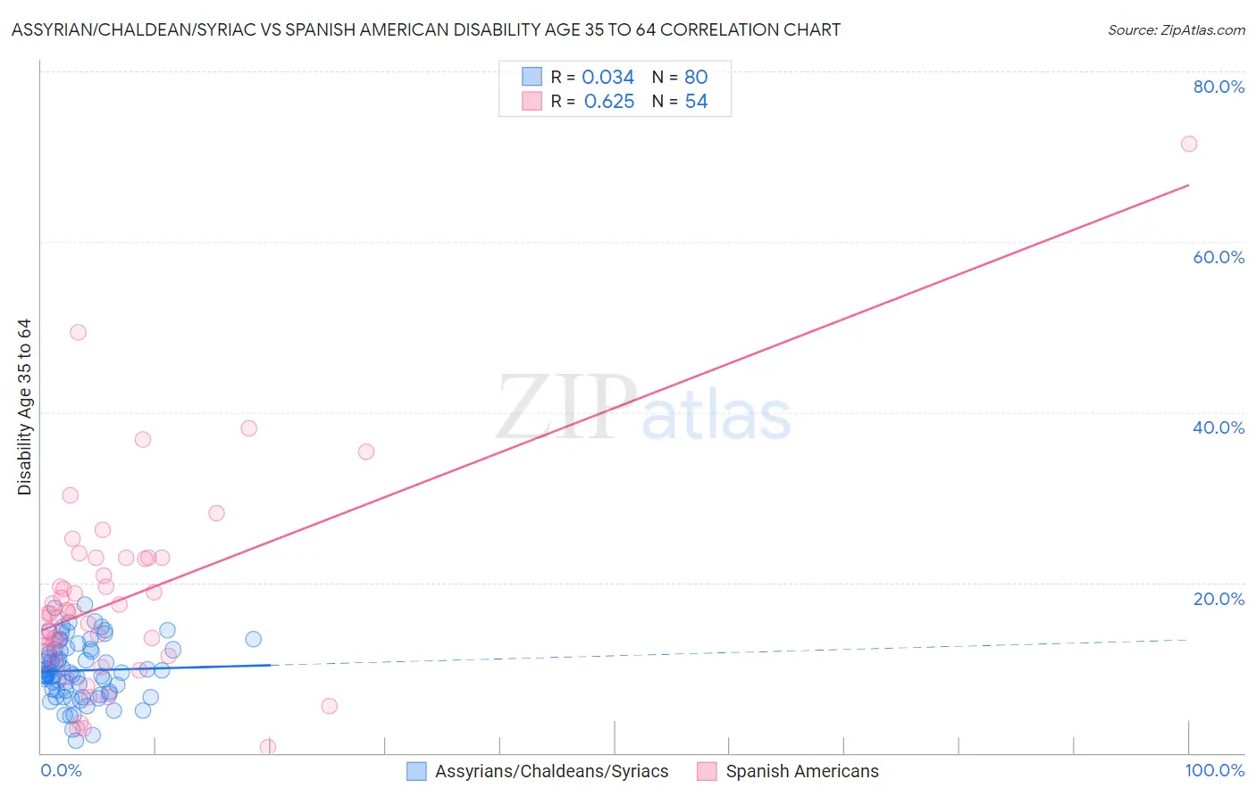 Assyrian/Chaldean/Syriac vs Spanish American Disability Age 35 to 64