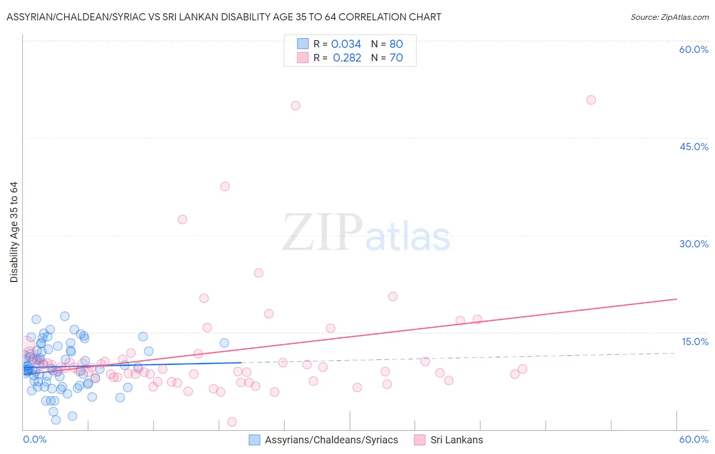 Assyrian/Chaldean/Syriac vs Sri Lankan Disability Age 35 to 64