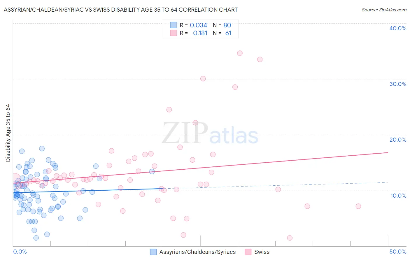 Assyrian/Chaldean/Syriac vs Swiss Disability Age 35 to 64