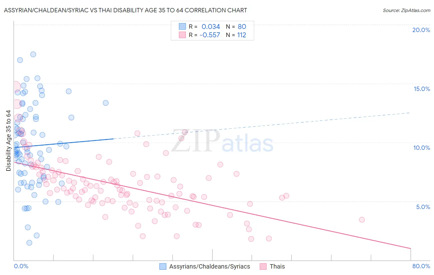 Assyrian/Chaldean/Syriac vs Thai Disability Age 35 to 64