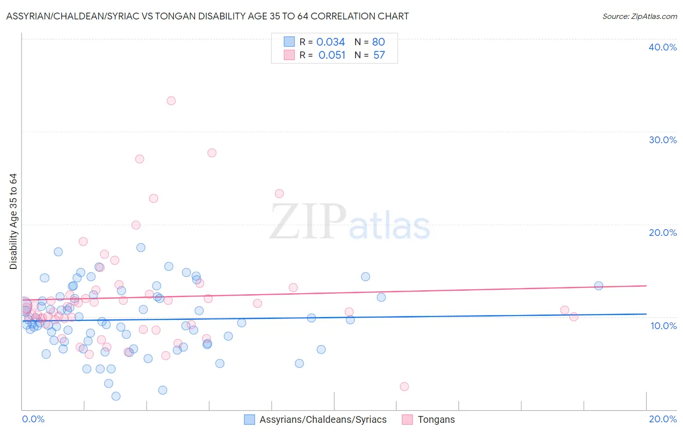 Assyrian/Chaldean/Syriac vs Tongan Disability Age 35 to 64