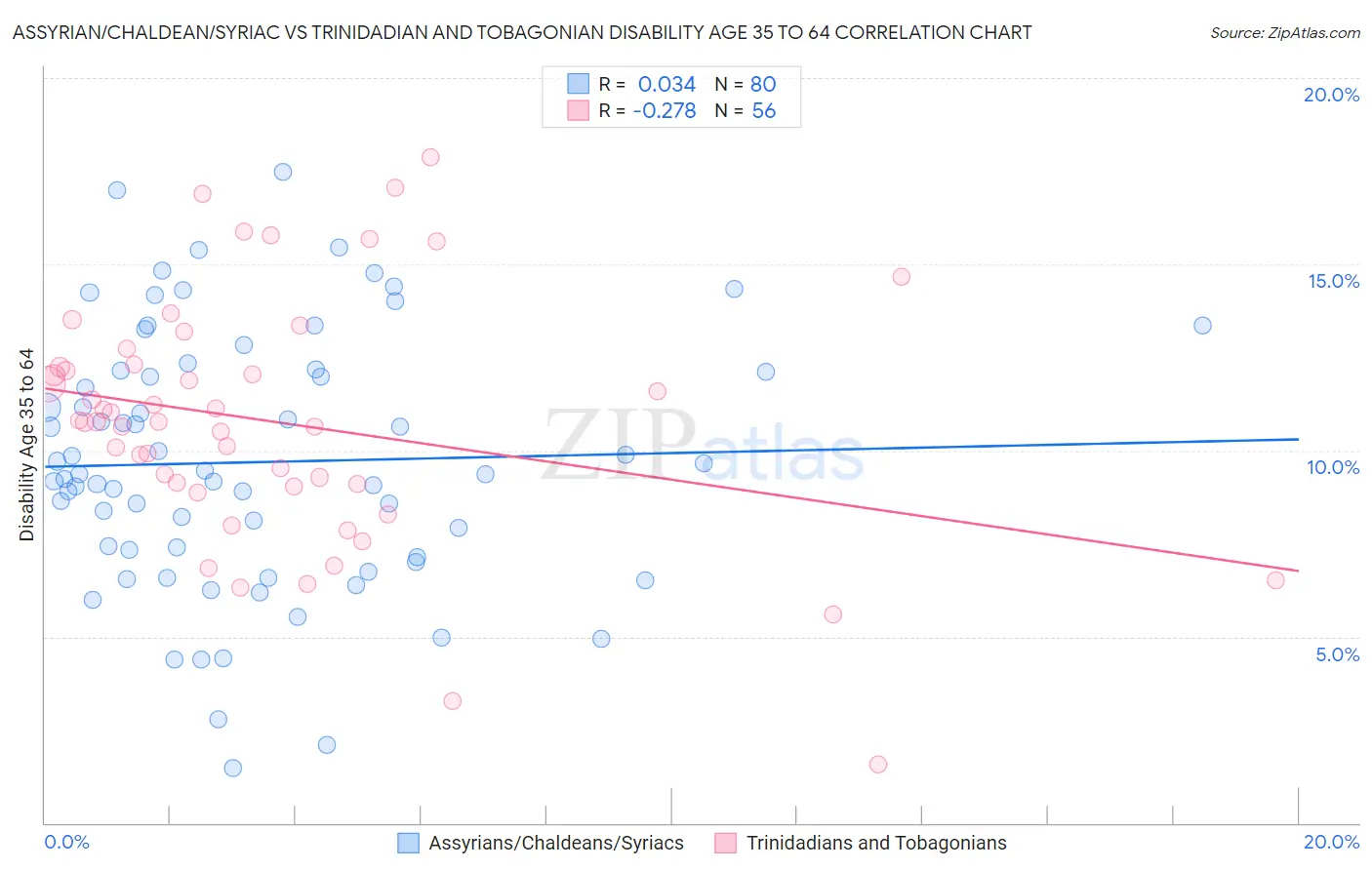 Assyrian/Chaldean/Syriac vs Trinidadian and Tobagonian Disability Age 35 to 64
