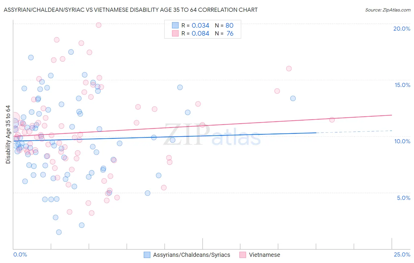 Assyrian/Chaldean/Syriac vs Vietnamese Disability Age 35 to 64