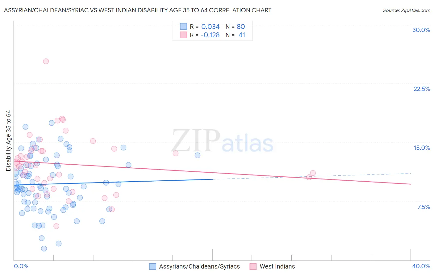 Assyrian/Chaldean/Syriac vs West Indian Disability Age 35 to 64