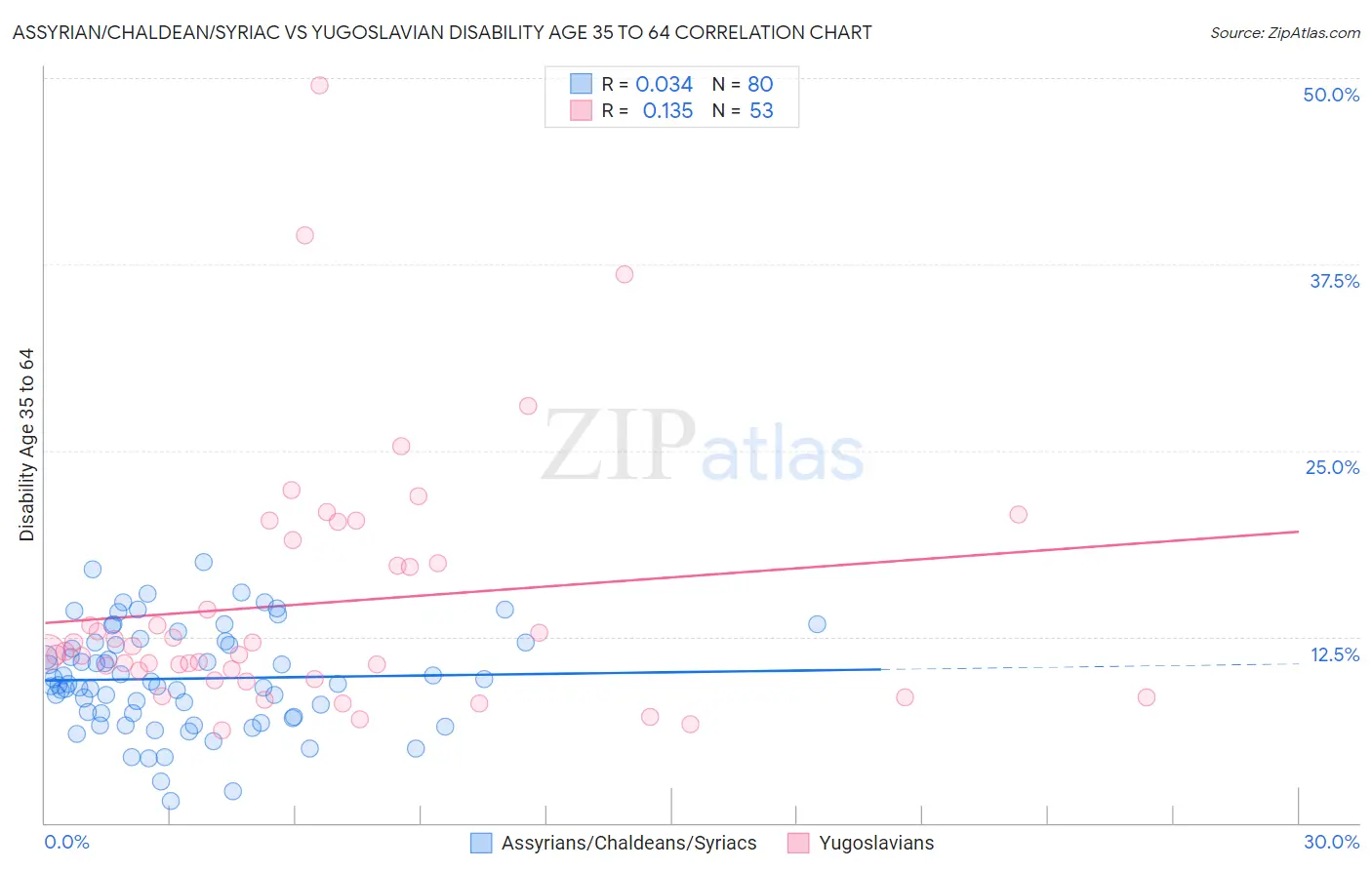 Assyrian/Chaldean/Syriac vs Yugoslavian Disability Age 35 to 64