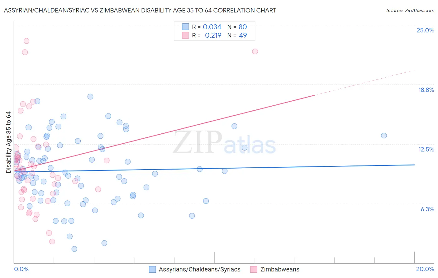 Assyrian/Chaldean/Syriac vs Zimbabwean Disability Age 35 to 64