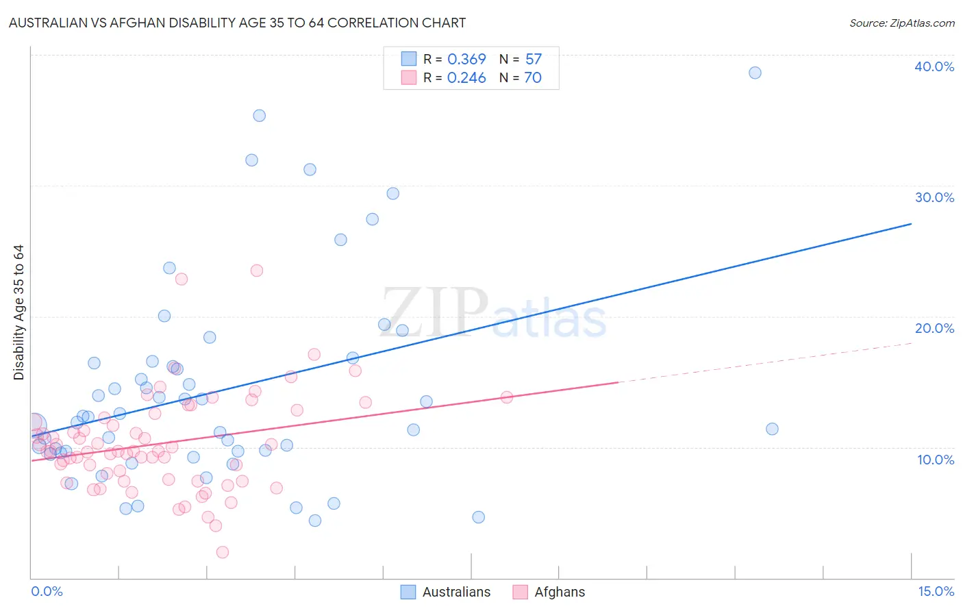 Australian vs Afghan Disability Age 35 to 64