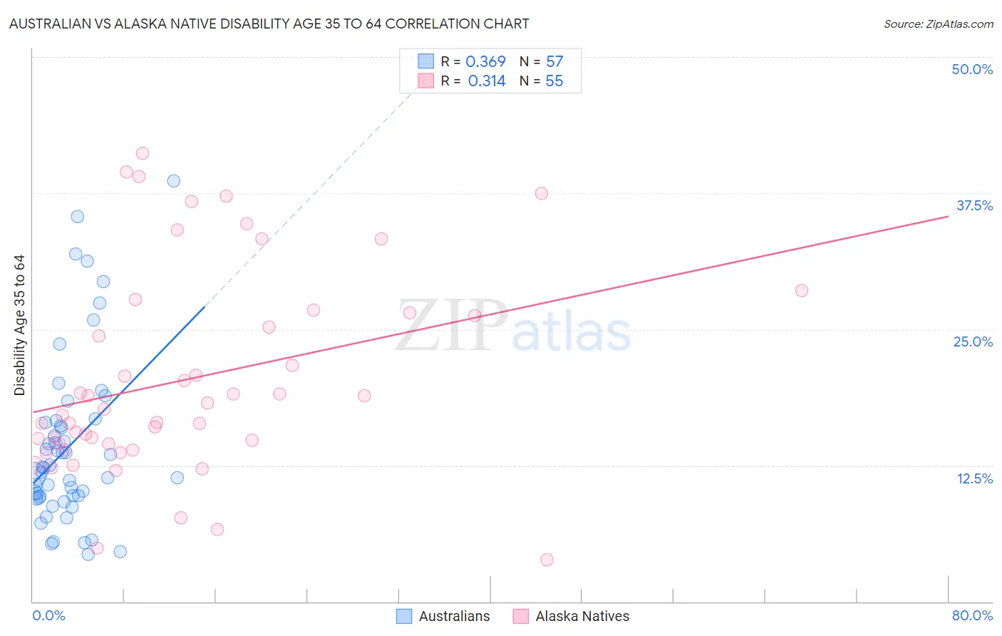 Australian vs Alaska Native Disability Age 35 to 64