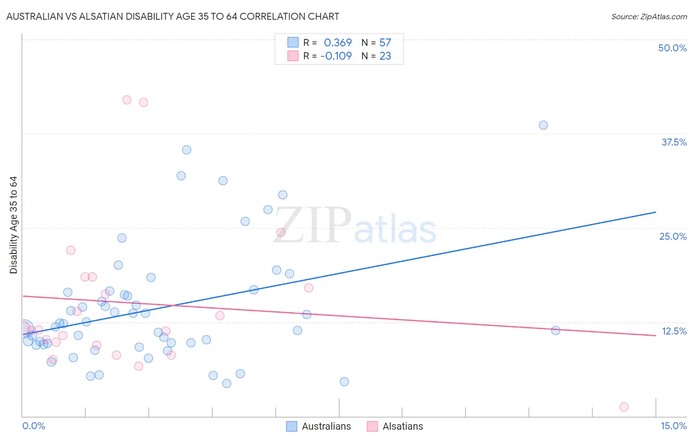 Australian vs Alsatian Disability Age 35 to 64