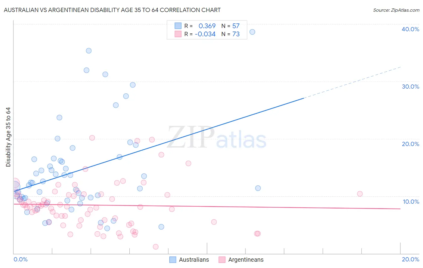 Australian vs Argentinean Disability Age 35 to 64