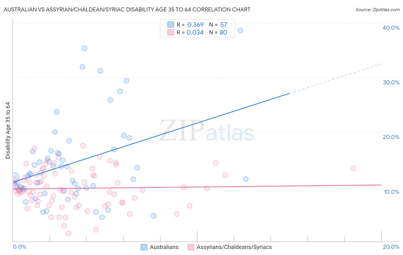 Australian vs Assyrian/Chaldean/Syriac Disability Age 35 to 64