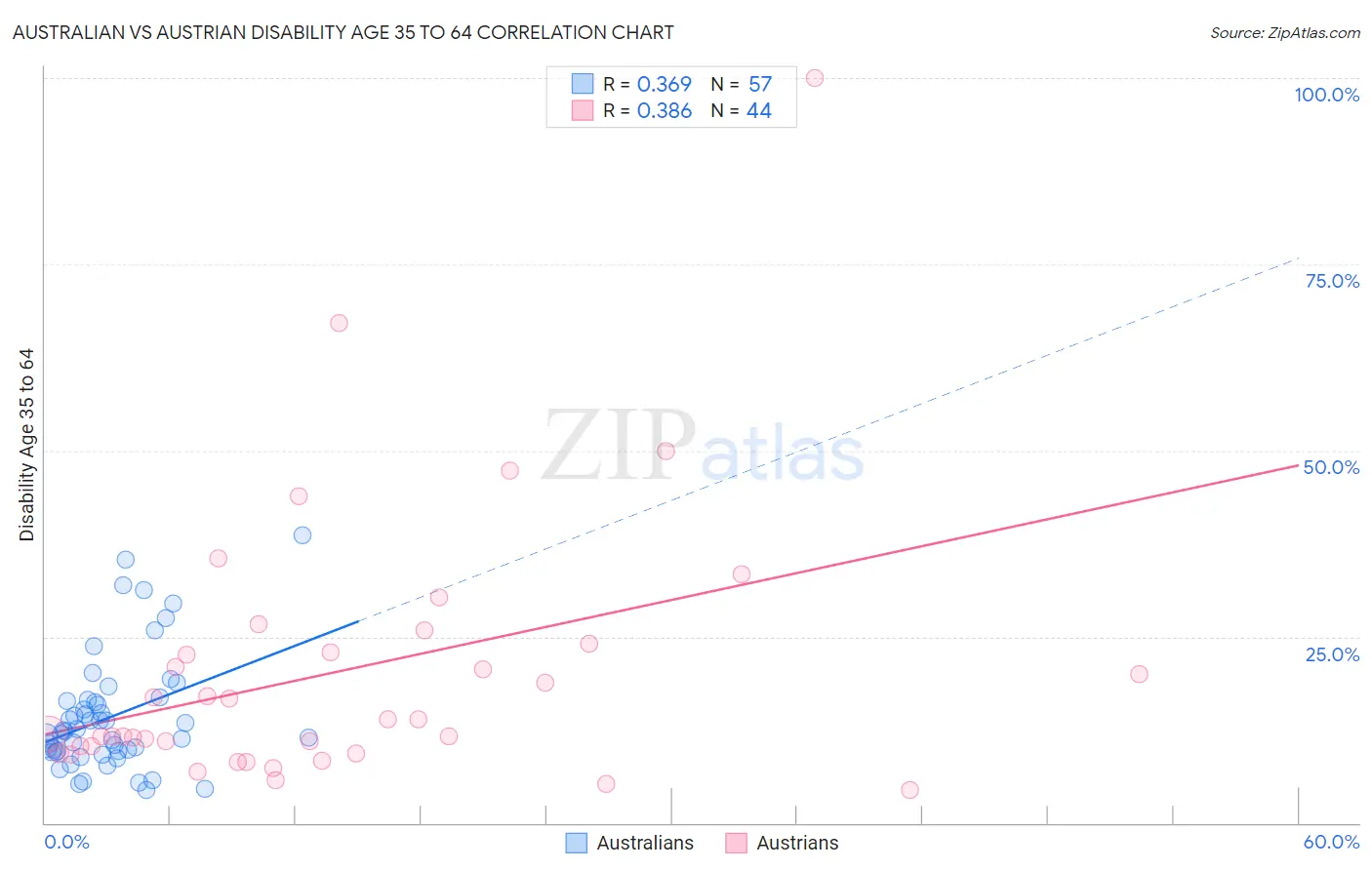 Australian vs Austrian Disability Age 35 to 64