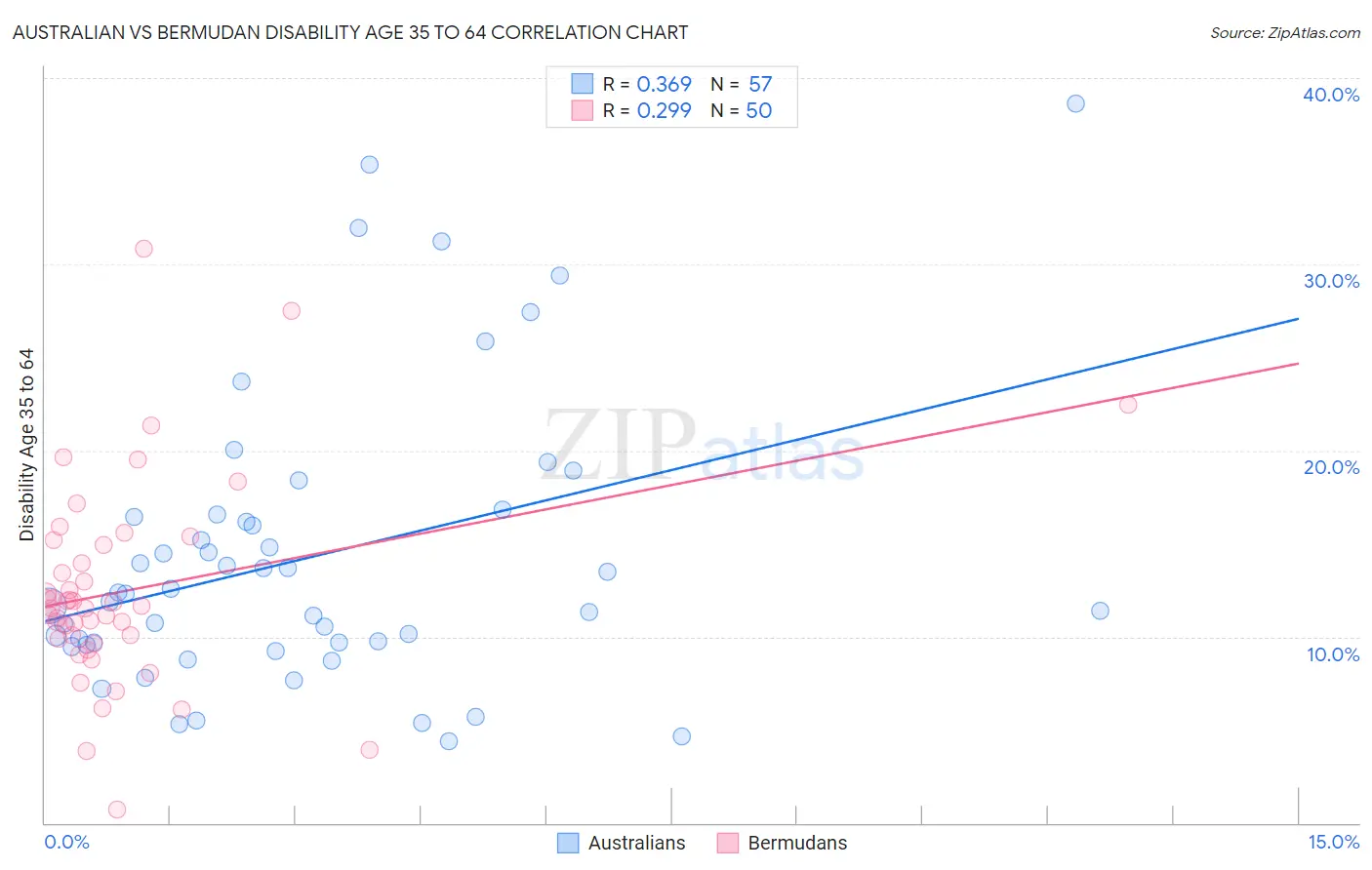 Australian vs Bermudan Disability Age 35 to 64