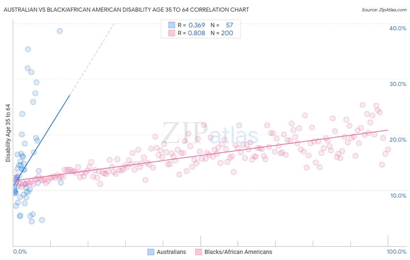 Australian vs Black/African American Disability Age 35 to 64