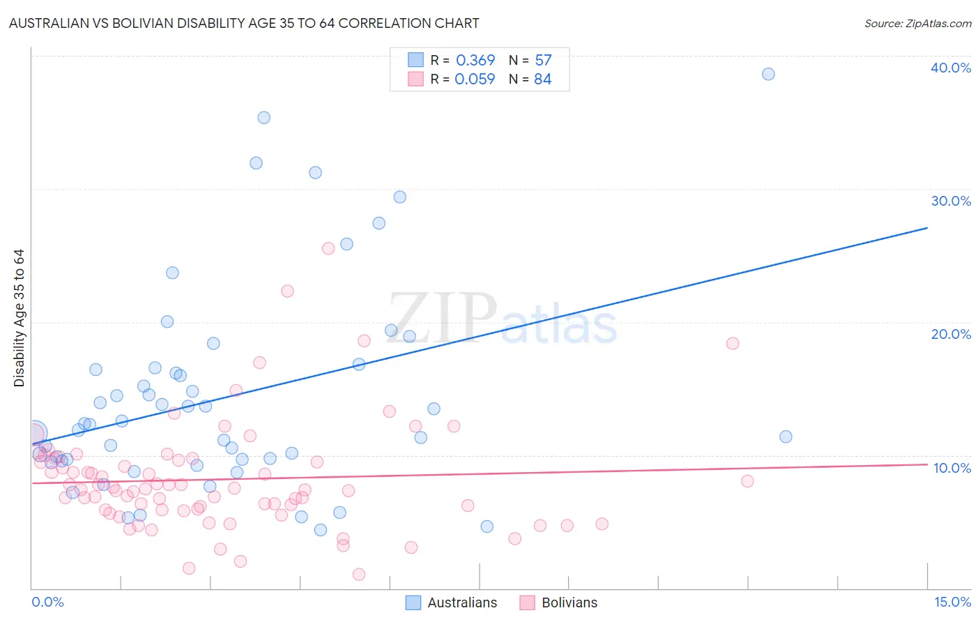 Australian vs Bolivian Disability Age 35 to 64