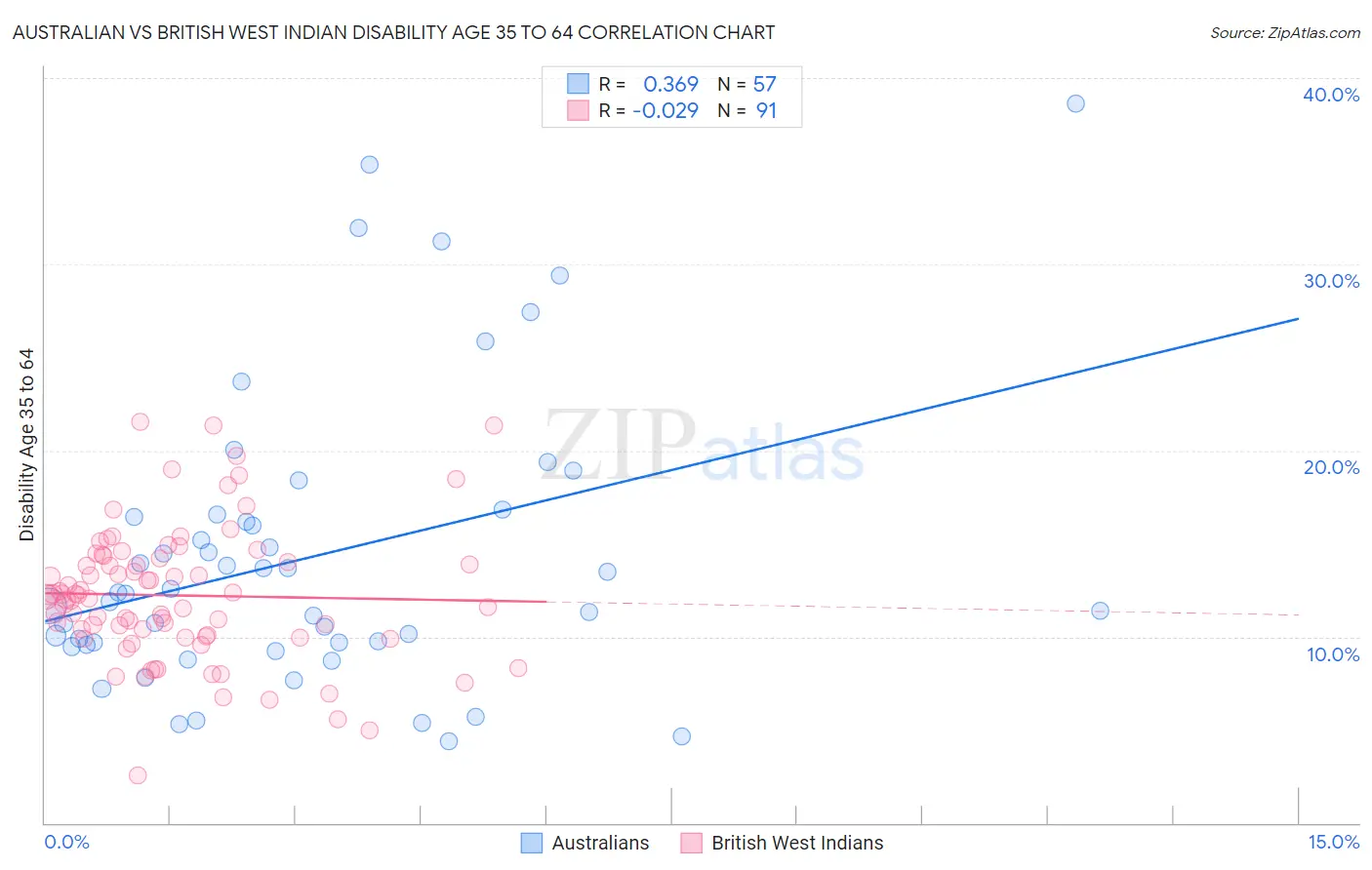 Australian vs British West Indian Disability Age 35 to 64