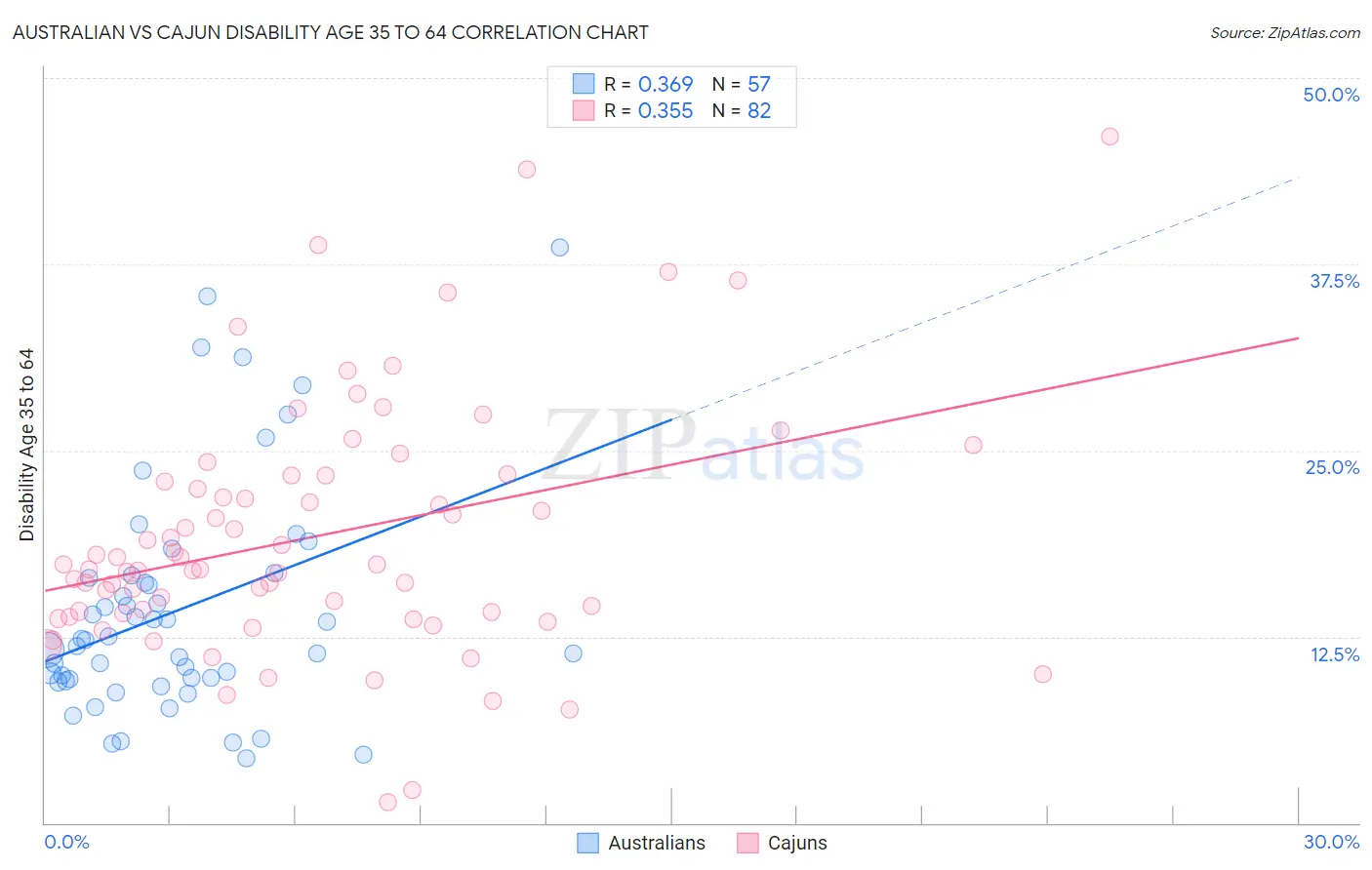 Australian vs Cajun Disability Age 35 to 64