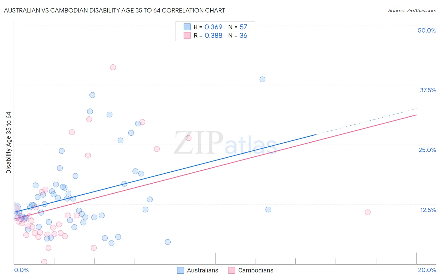 Australian vs Cambodian Disability Age 35 to 64